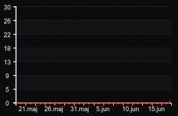 player_graph_month