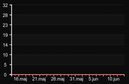 player_graph_month