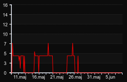 player_graph_month