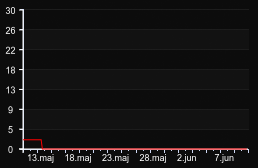player_graph_month