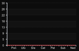player_graph_week