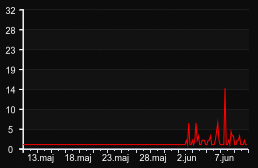 player_graph_month
