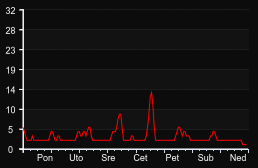 player_graph_week