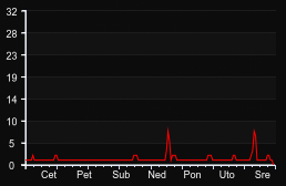 player_graph_week