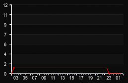 player_graph