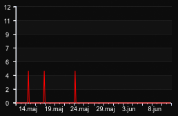 player_graph_month