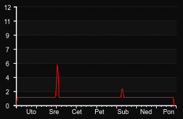 player_graph_week