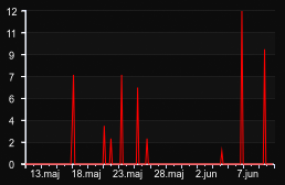 player_graph_month