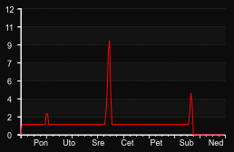 player_graph_week