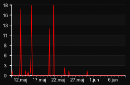 player_graph_month