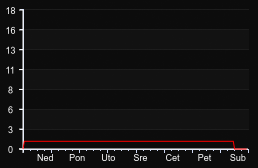 player_graph_week