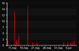 player_graph_month