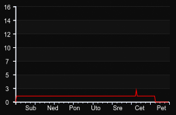 player_graph_week