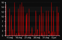 player_graph_month