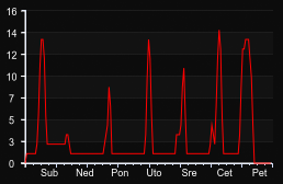 player_graph_week