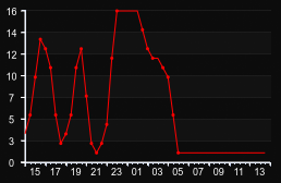 player_graph