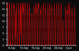 player_graph_month