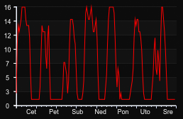 player_graph_week