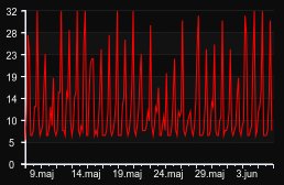 player_graph_month