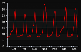 player_graph_week