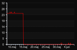 player_graph_month