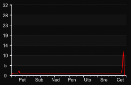 player_graph_week