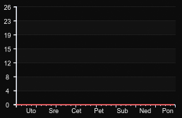 player_graph_week