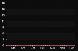 player_graph_week