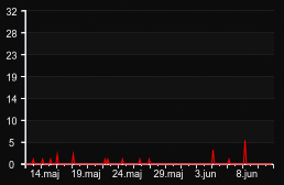 player_graph_month
