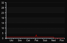 player_graph_week