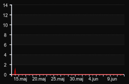 player_graph_month