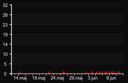 player_graph_month
