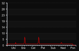 player_graph_week