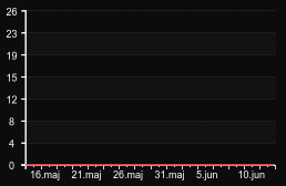 player_graph_month