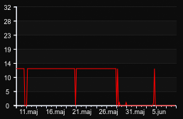 player_graph_month