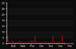 player_graph_week