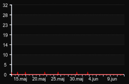 player_graph_month