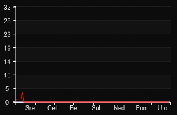 player_graph_week
