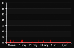 player_graph_month