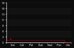 player_graph_week