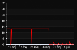 player_graph_month