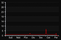 player_graph_week