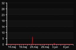 player_graph_month