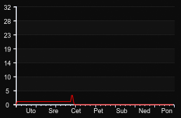 player_graph_week