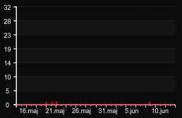 player_graph_month