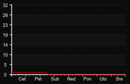 player_graph_week