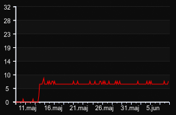 player_graph_month