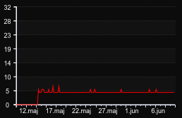 player_graph_month
