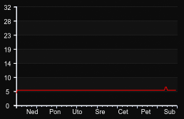 player_graph_week