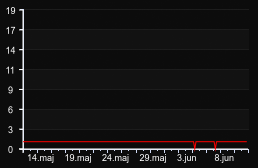 player_graph_month
